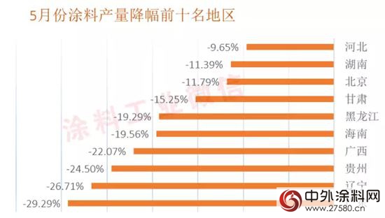 2015年5月全國塗料產量繼續下滑 形勢不容樂觀