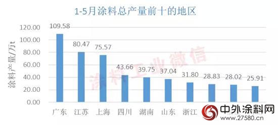 2015年5月全國塗料產量繼續下滑 形勢不容樂觀