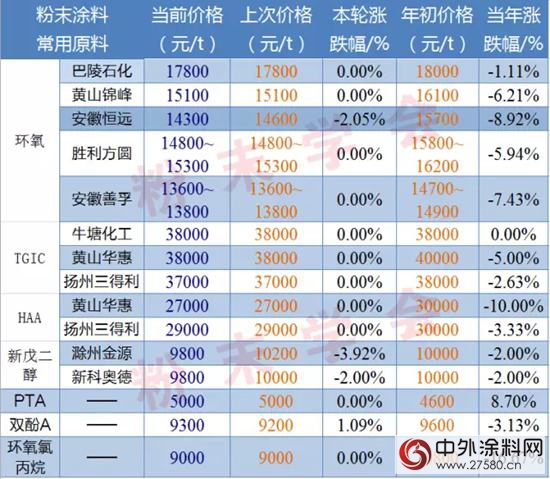 粉末塗料常用原料最新價(jia) 格（6.29）"103124"