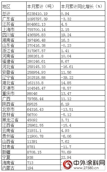 2015年1-5月中國塗料產(chan) 量微增長