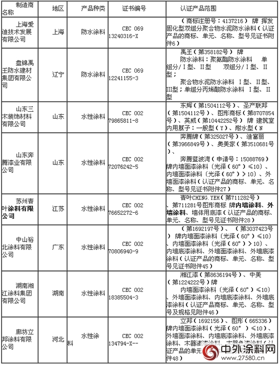 八家塗料企業(ye) 6月通過中國環境標誌認證