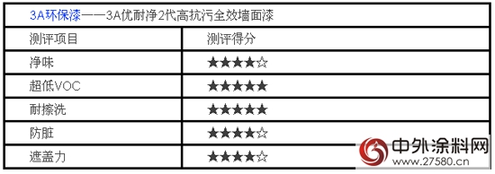 測評3A優(you) 耐淨2代高抗汙全效牆麵漆"103388"