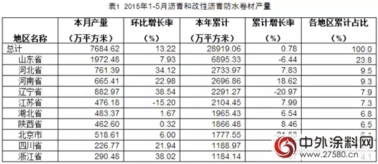2015年5月防水行業經濟分析"
103561"