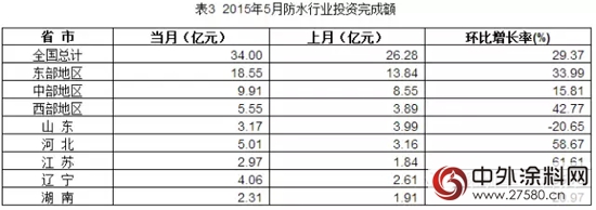2015年5月防水行業經濟分析"
103561"