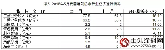 2015年5月防水行業經濟分析"
103561"