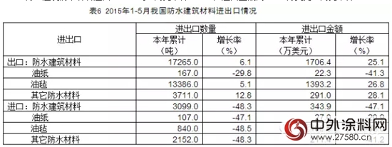 2015年5月防水行業(ye) 經濟分析"103561"