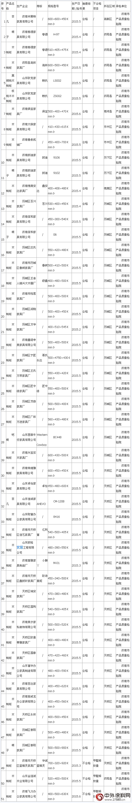 濟南藍精靈等3批次木家具甲醛釋放量項目不合格"
