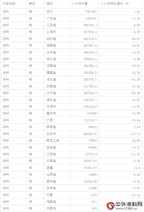 國內塗料2015上半年產量達778.74萬噸 同比增長僅為1.42%