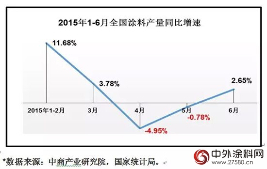 國內塗料2015上半年產量達778.74萬噸 同比增長僅為1.42%