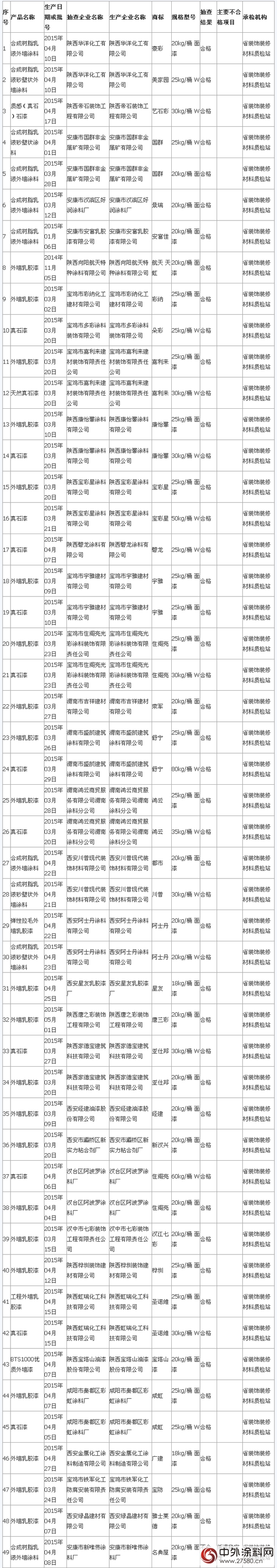 陝西第2季度抽檢外牆塗料 “名典屋”產(chan) 品不合格