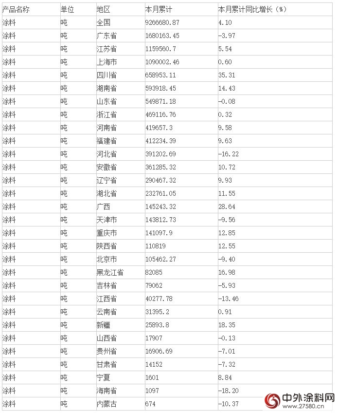 2015年1-7月我國塗料工業(ye) 總產(chan) 量926.67萬(wan) 噸