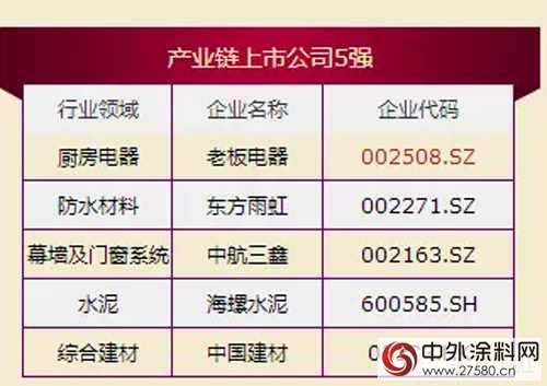 東方雨虹位列產業鏈上市公司5強"
106081"