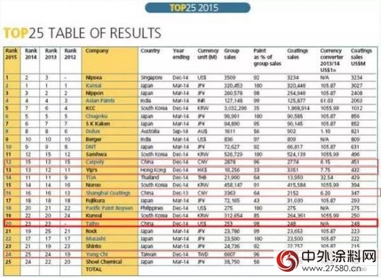 2015亞太塗料25強 中國企業穩中有升