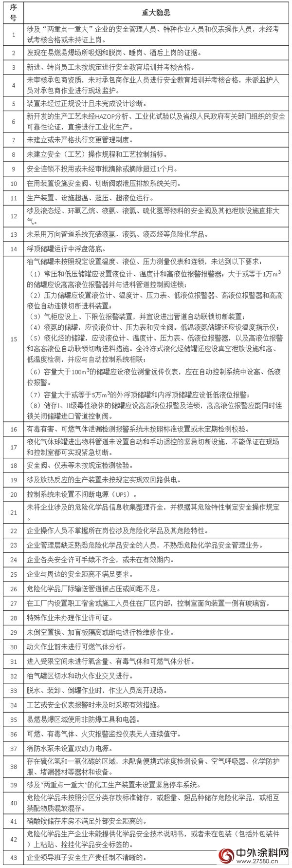 危險化學品企業(ye) 重大隱患認定指導目錄（試行）