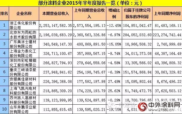 2015年部分塗料企業(ye) 年中報告"106496"
