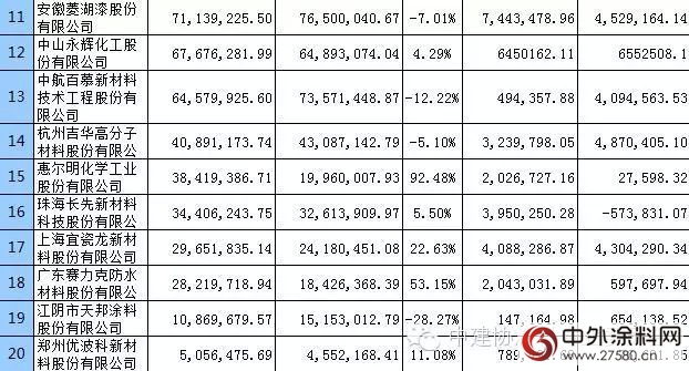 2015年部分塗料企業(ye) 年中報告"106496"