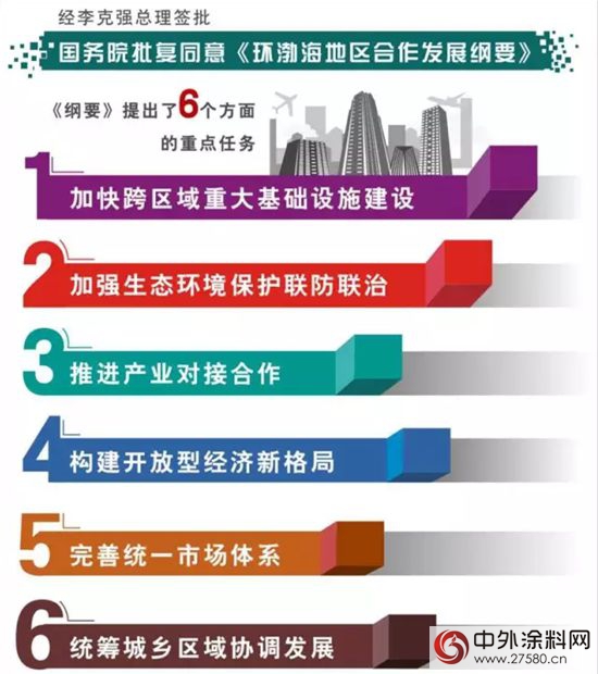 國務院批複同意<<環渤海地區合作發展綱要>>