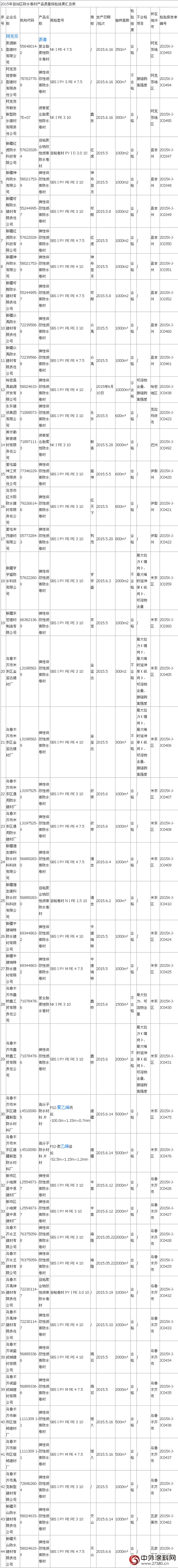 新疆質監局防水卷材產(chan) 品抽查15.9%不合格"107219"