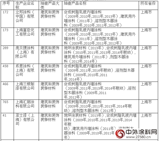 匯麗塗料上榜質檢總局產品質量國家監督抽查連續合格企業