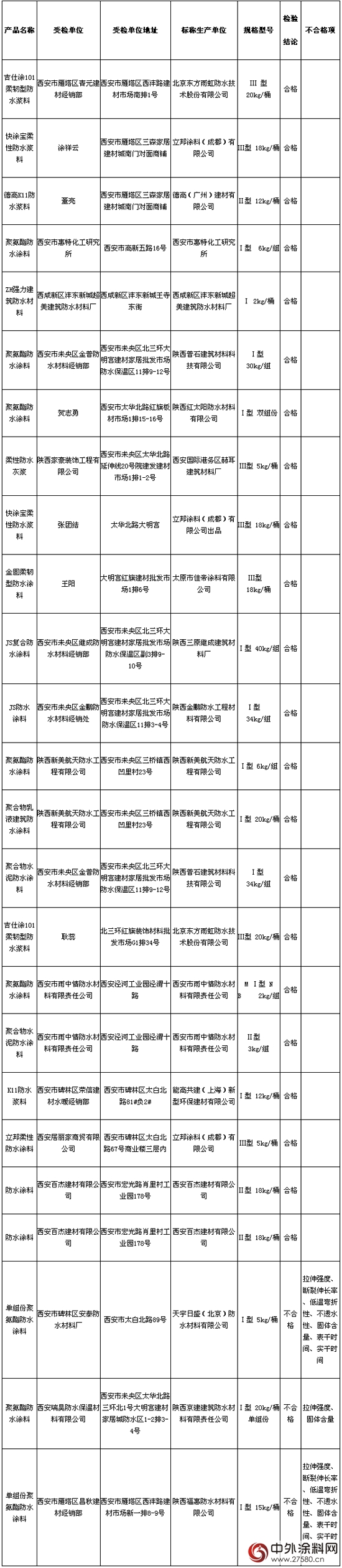 西安市質監局抽查：防水塗料合格率為(wei) 88%