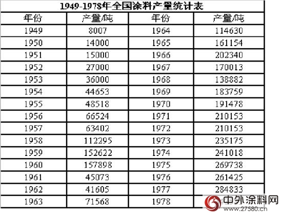 中國塗料進化史之改革開放前