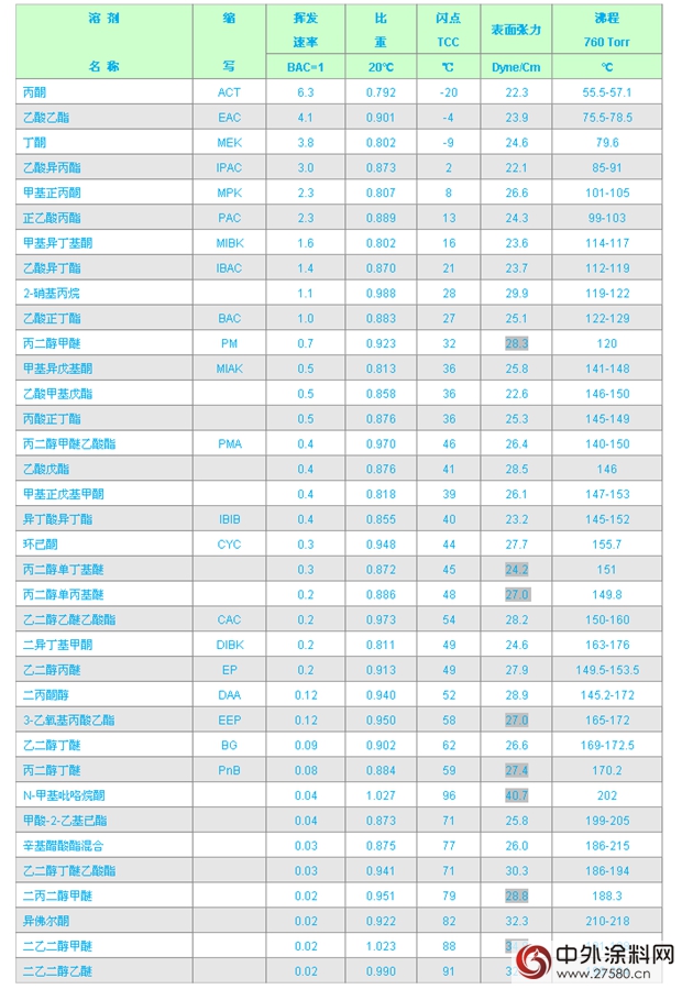 史上最全的《塗料工業(ye) 常用溶劑參數表》"108085"
