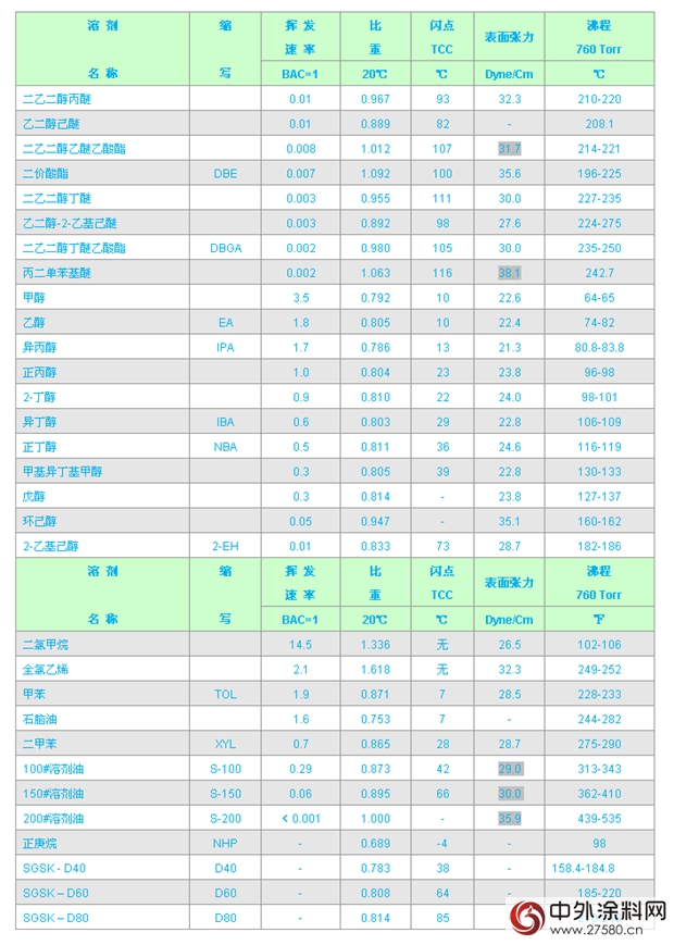史上最全的《塗料工業(ye) 常用溶劑參數表》"108085"