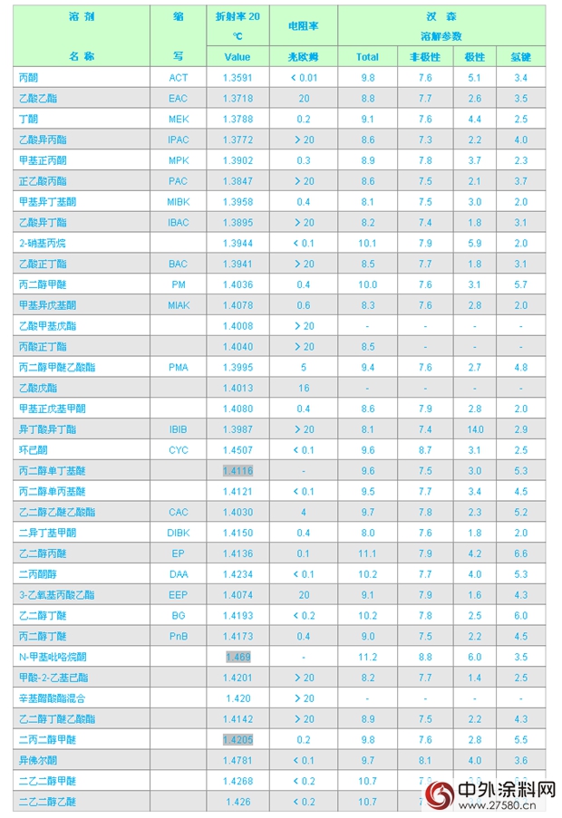 史上最全的《塗料工業(ye) 常用溶劑參數表》"108085"