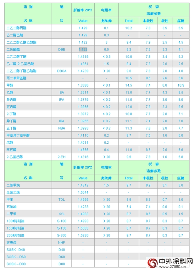 史上最全的《塗料工業常用溶劑參數表》"
108085"