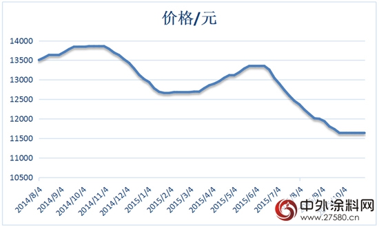2015年10月鈦白粉市場行情