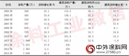 2014年建築塗料行業年度報告"
108628"