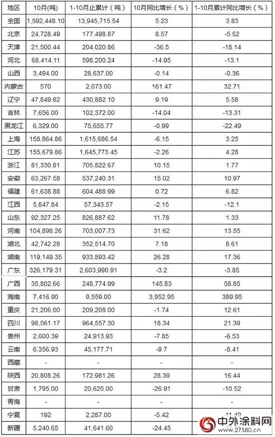 中國塗料產(chan) 量2015年1-10月同比增長3.83% 達1394.6萬(wan) 噸