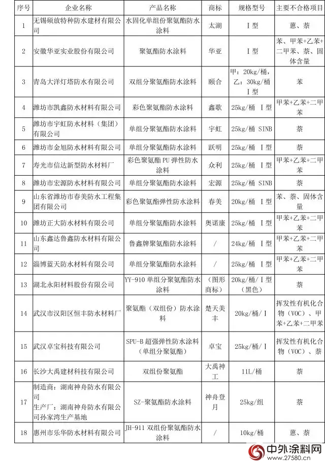 卓寶就聚氨酯防水塗料國抽不合格致歉！"
111704"