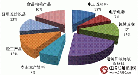 質檢總局:去年產品抽查合格率91.1% 同比降1.2%