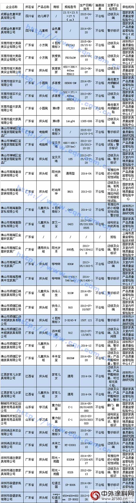 質檢總局發布兒(er) 童家具抽查結果公告