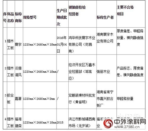 湖南：6成以上裝飾裝修材料樣品抽檢不合格"112925"