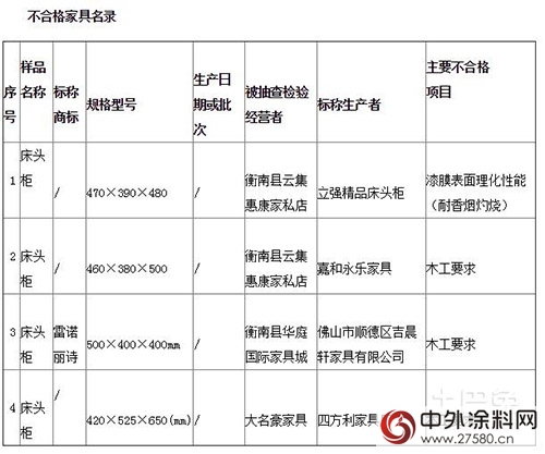 湖南：6成以上裝飾裝修材料樣品抽檢不合格"112925"