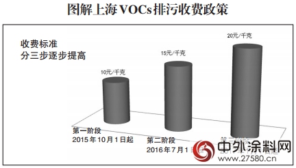 上海VOCs排汙收費實施差別化政策"113480"