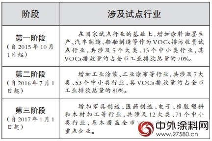 上海VOCs排汙收費實施差別化政策"113480"