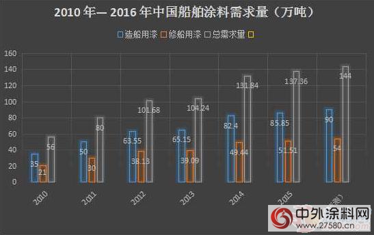 工業(ye) 塗料市場分析報告係列一：船舶塗料"113507"