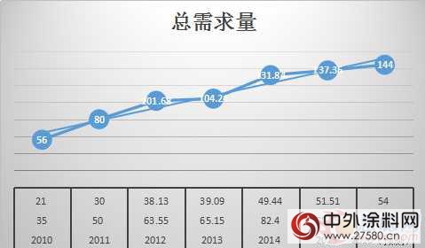 工業(ye) 塗料市場分析報告係列一：船舶塗料"113507"