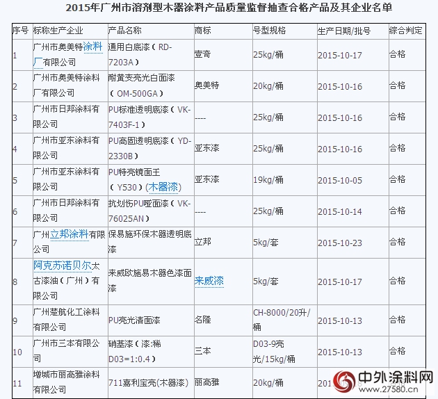 廣州2015第四季度11批次溶劑型木器塗料抽查均合格