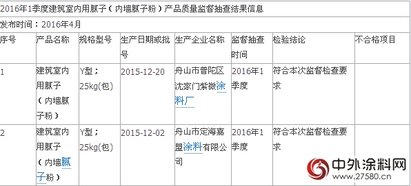 舟山抽查2批次建築室內(nei) 用膩子產(chan) 品 批次不合格率為(wei) 0