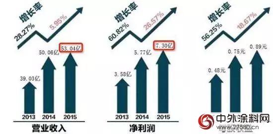 東(dong) 方雨虹2015年淨利潤7.3億(yi) 元 同比漲26.57%