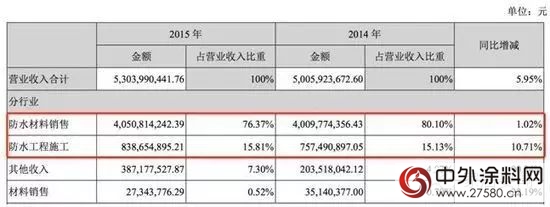 東(dong) 方雨虹2015年淨利潤7.3億(yi) 元 同比漲26.57%