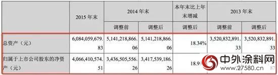 東(dong) 方雨虹2015年淨利潤7.3億(yi) 元 同比漲26.57%