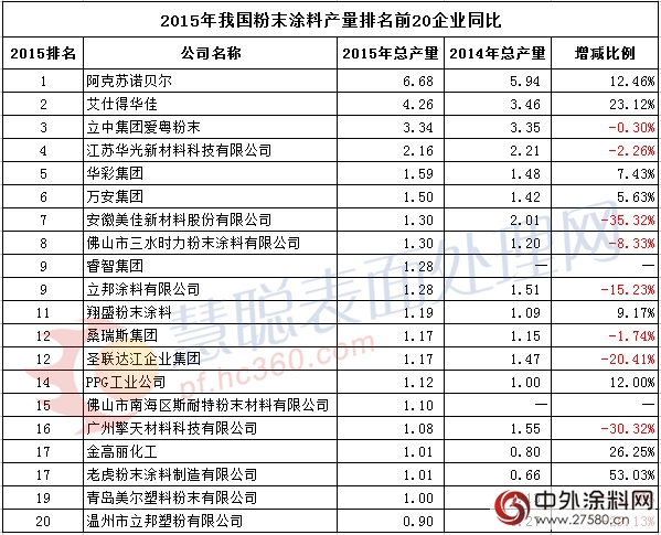 我國粉末塗料市場發展麵麵觀