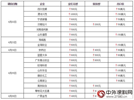 鈦白二季度第二波調漲：企業(ye) 提價(jia) 信息列表