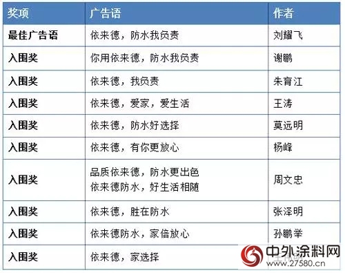 依來德廣告語有獎征集活動結果公布"114349"