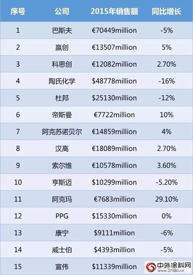 15大化工巨頭2015年成績單